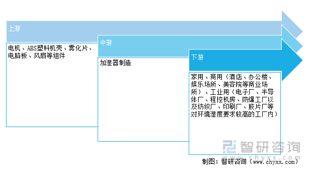 2021年中國加濕器行業發展回顧及2022年行業發展趨勢預測:需求規模增長,產品趨于高端化與智能化[圖]